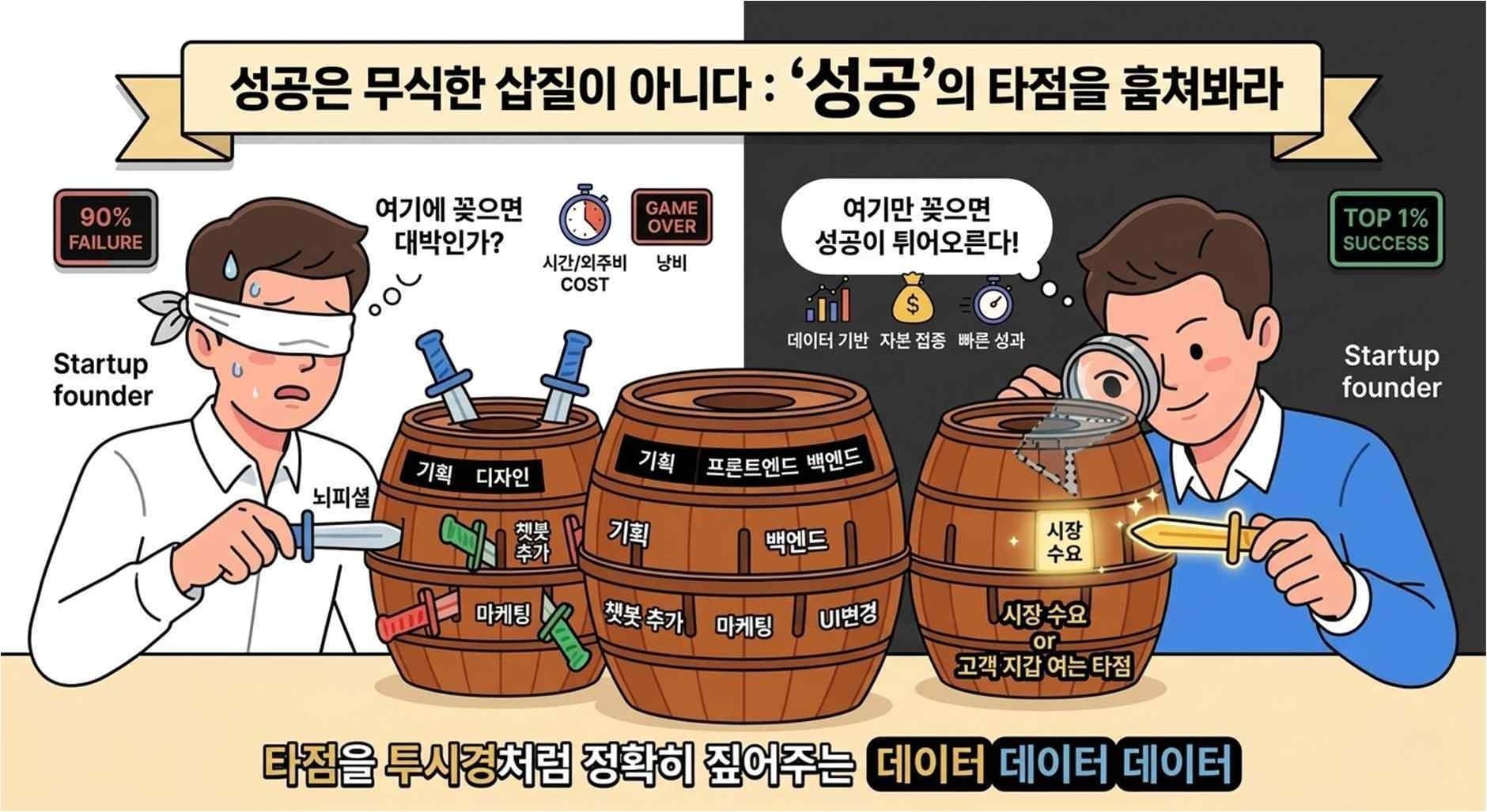 90퍼센트 초보 창업자와 상위 1퍼센트 창업자의 차이를 해적 룰렛에 비유해 설명하는 이미지