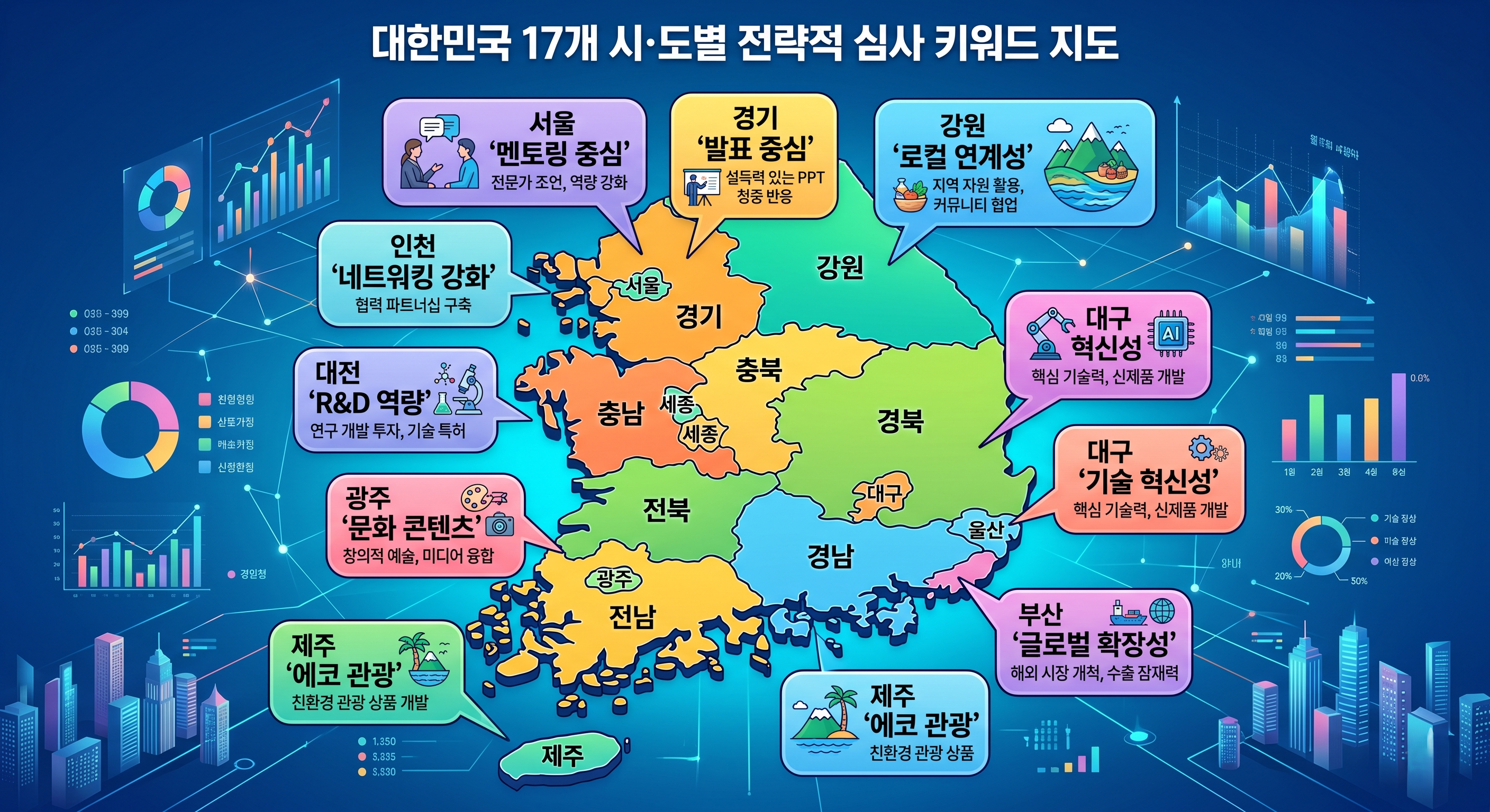 대한민국 17개 시·도별 창업 지원 전략적 심사 키워드 지도 일러스트. 서울은 멘토링 중심, 강원은 로컬 연계성, 경기는 발표 중심 등 각 지역마다 다른 핵심 평가 기준이 말풍선으로 표시됨.