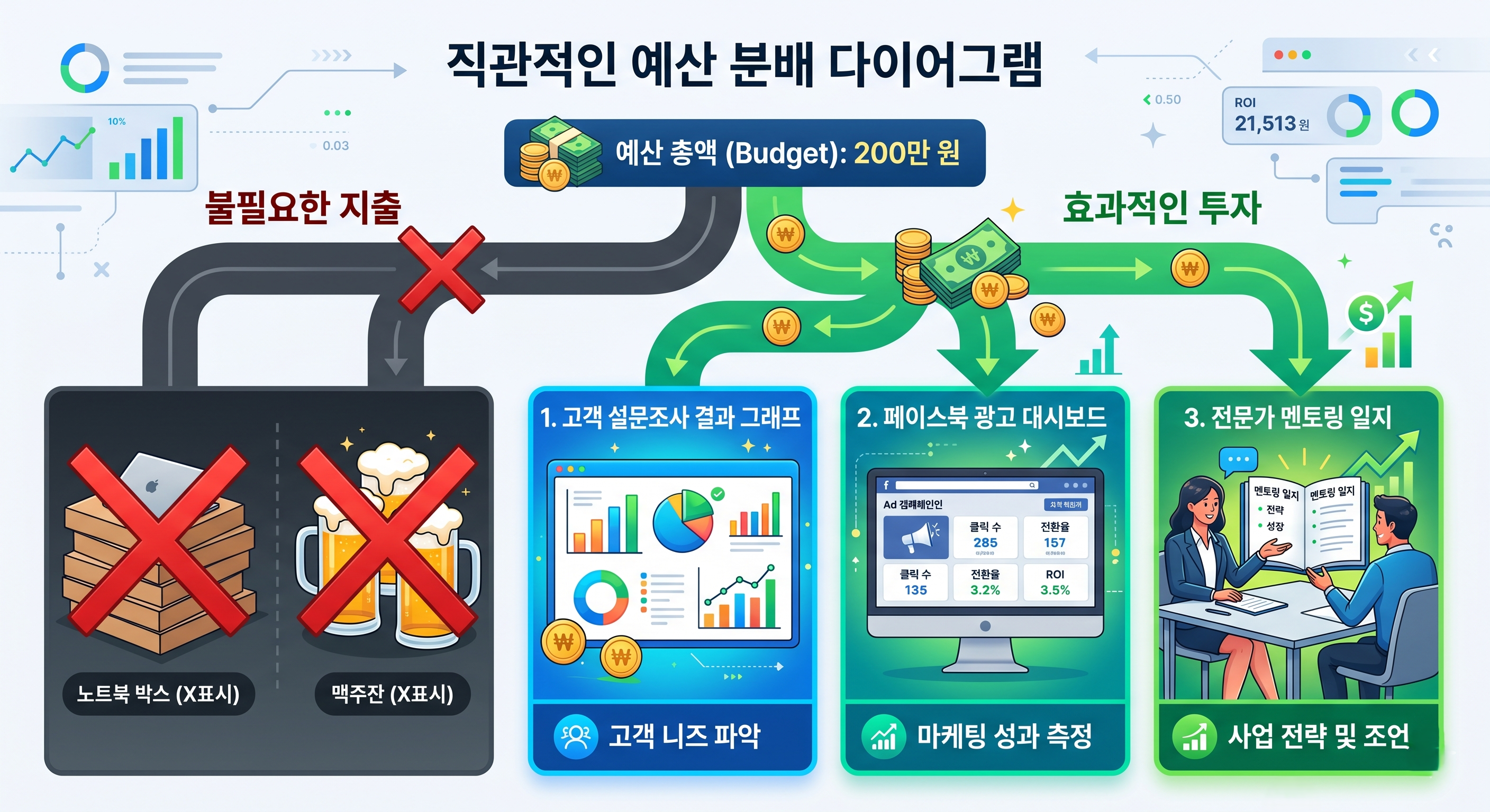 200만 원의 예산 분배 다이어그램. 불필요한 지출인 노트북과 맥주(유흥)에는 X표시가 되어 차단되고, 고객 설문조사 결과 그래프, 페이스북 광고 대시보드, 전문가 멘토링 일지 등 실질적인 사업 검증 쪽으로 돈이 흘러가는 직관적인 모습.