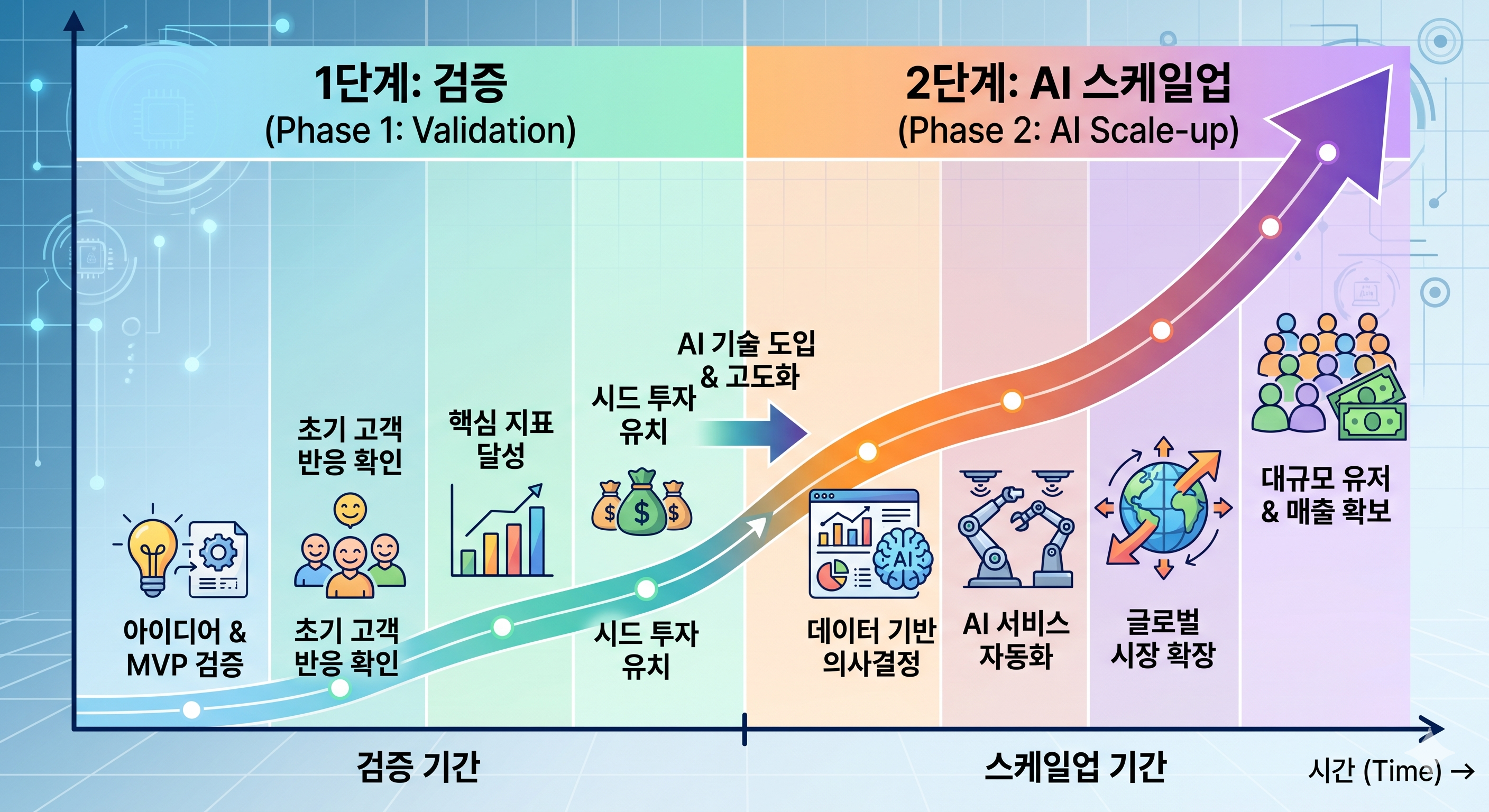 1단계 검증에서 2단계 AI 스케일업으로 넘어가는 성장 곡선 이미지