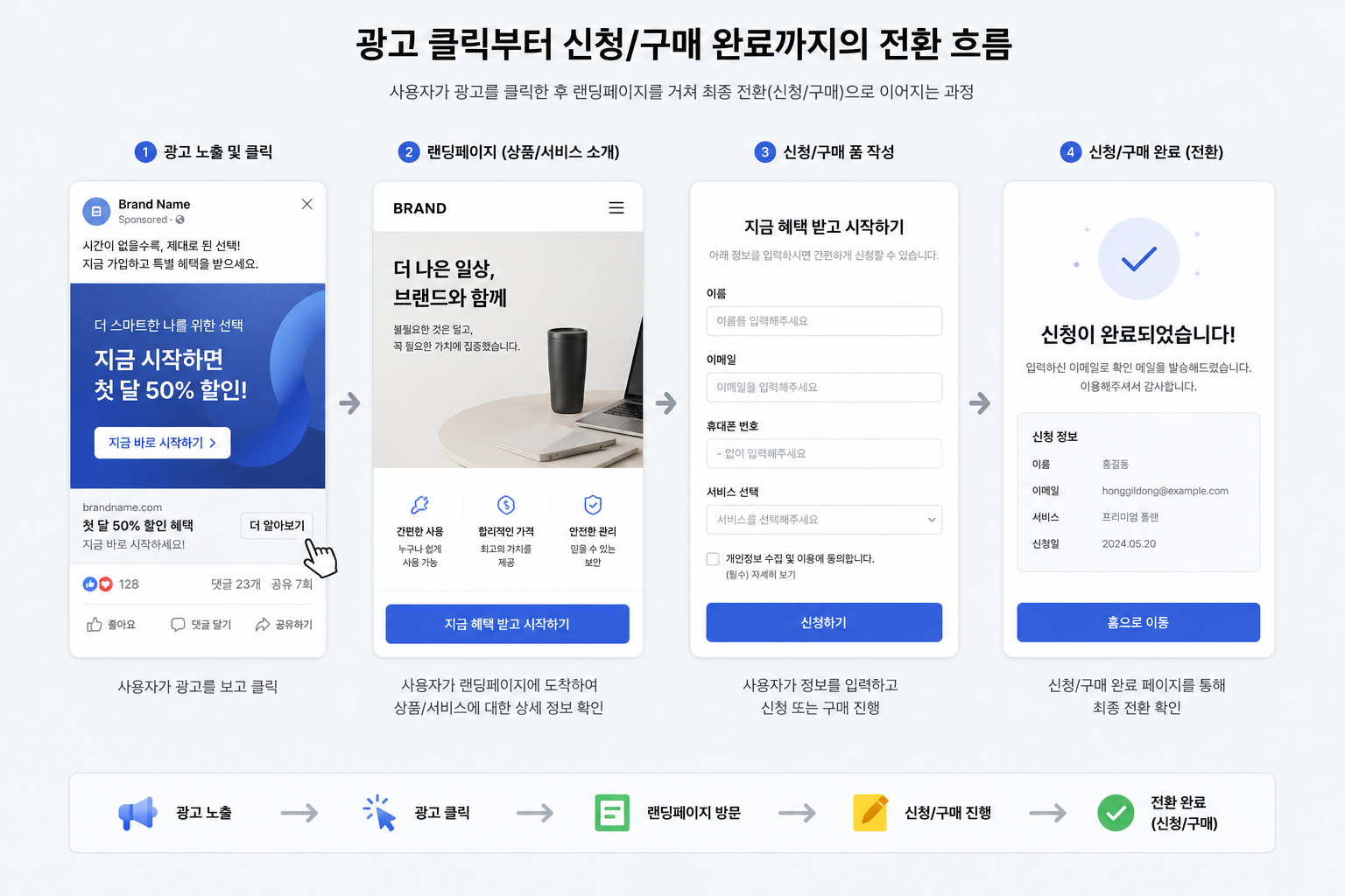랜딩페이지 제작 완벽 가이드 | AI 툴·제작 툴·외주 비교