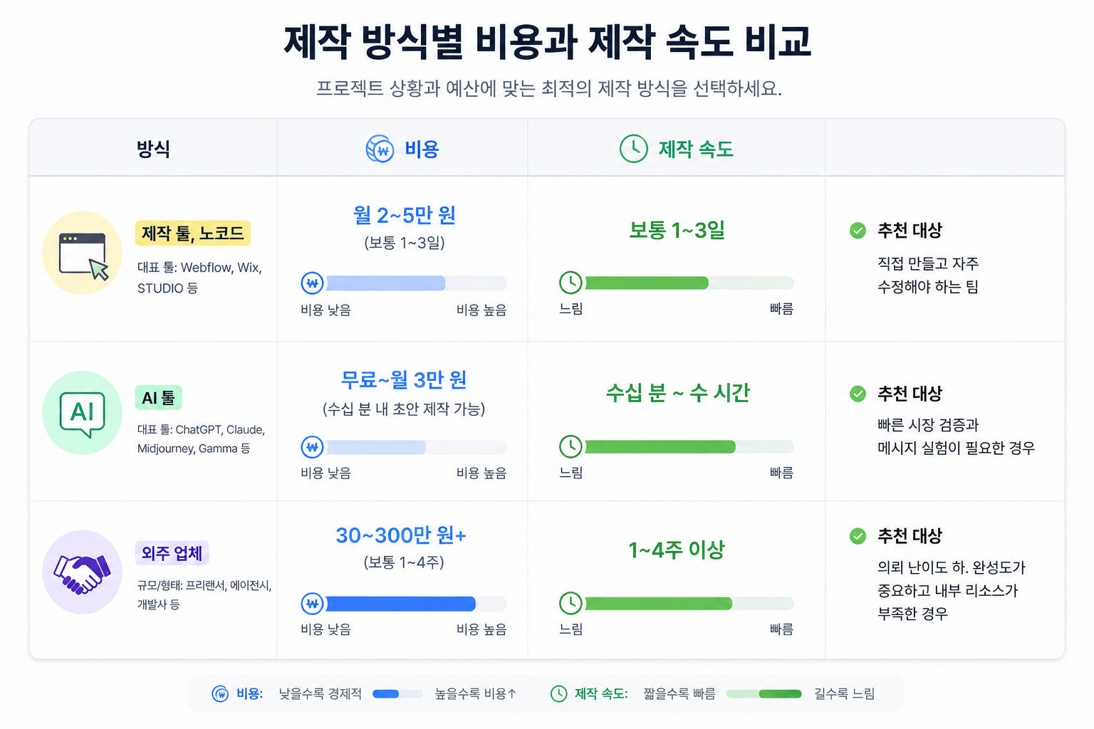 히어로 섹션과 CTA·신뢰 요소·기능 소개·FAQ가 포함된 랜딩페이지 예시 화면